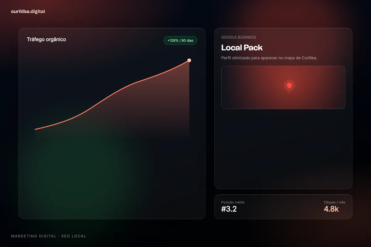 Painel de SEO local com ganho de posições e ficha do Google de clínica ou escritório no Água Verde